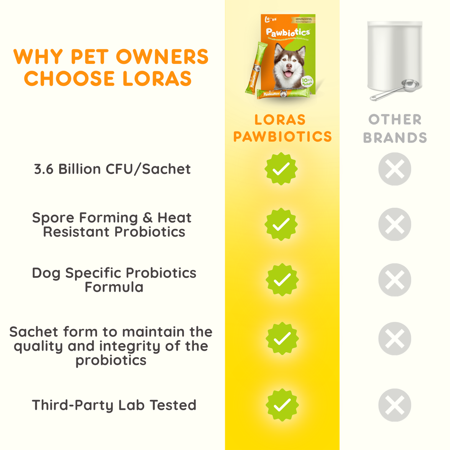 LORAS Pawbiotics Dog Probiotic Supplement | Spore-Forming, Heat & Acid Resistant Strains | 1 Box (Starter Trial)
